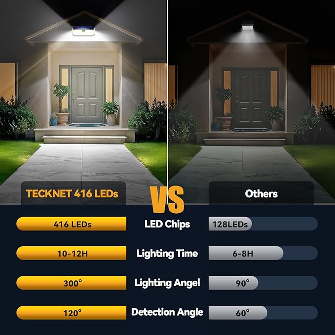 TECKNET 461 LED Solar Powered Outdoor Lights, 270° Angle & 3 Lighting Modes Motion Sensor Light Outdoor, Security Solar Lights Waterproof for Fence Front Door Yard Deck Garden Garage House - 4 Pack