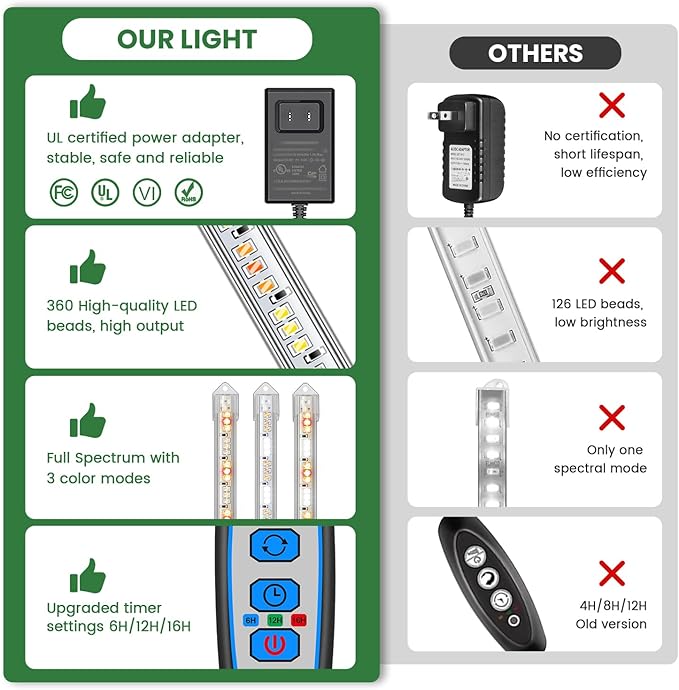 Under Cabinet Grow Light Strip, 36W 360LEDs Grow Lights for Indoor Plant Full Spectrum 660nm/3000K/6000K Grow Lamp with 6/12/16H Timer, 3 Spectrum Modes, 5 Brightness Levels (6 Bars/2 Pack)