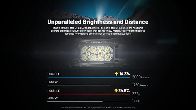 Nitecore HC65 UHE Headlamp, 2000 Lumen Max Heavy Duty Metal, USB-C Rechargeable - Image 6