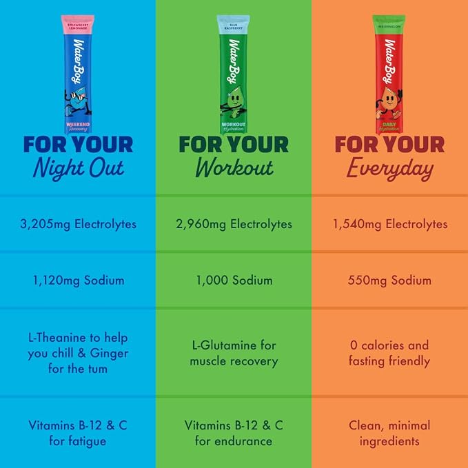 Waterboy Workout Hydration | 2, 960mg Sugar Free Electrolyte Powder Packets | - Image 5