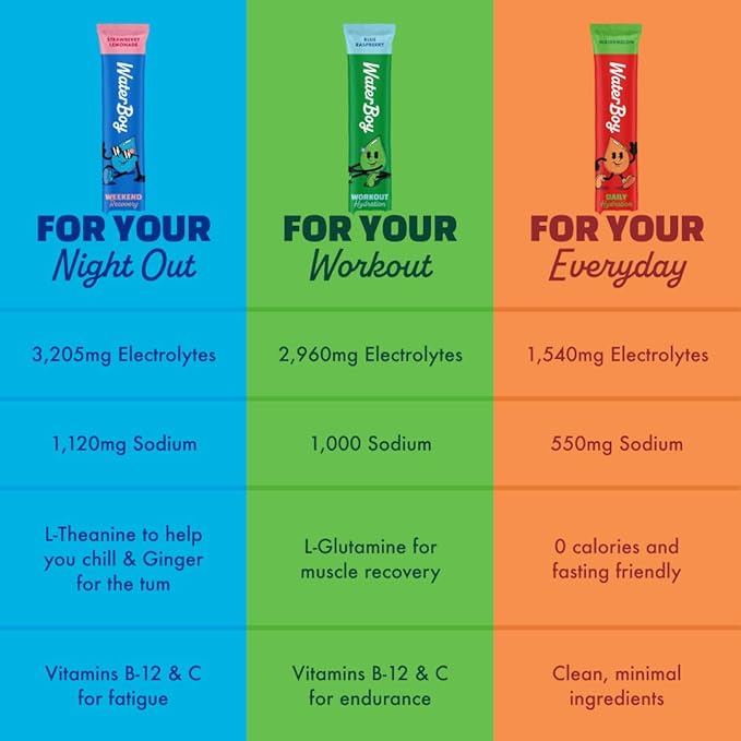 Waterboy Workout Hydration | 2, 960mg Sugar Free Electrolyte Powder Packets | - Image 5