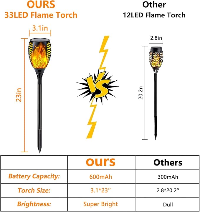 Upgraded 8 Pack Super Larger Size Solar Torch Lights - Image 5
