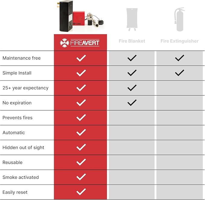FireAvert - Electric Auto Stove Shut-Off Safety Device, Oven Monitoring Solution - Image 9