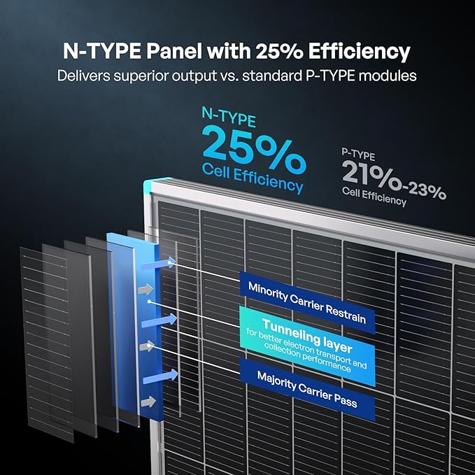 Renogy 4PCS N-Type 100 Watt Solar Panels 16BB, 12V 400W Solar Panel 25% - Image 2