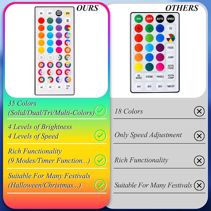 LitHome 99Ft 300 LED Color Changing Christmas String Lights, 35 Colors 9 Modes - Image 3