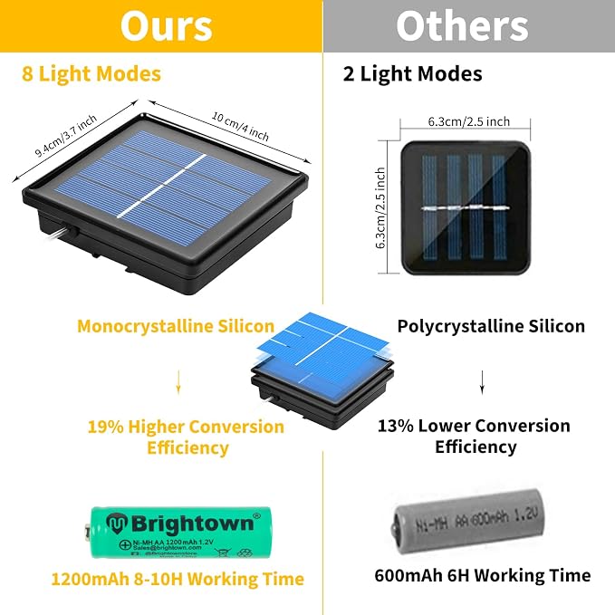 Brightown Solar Rope Lights, IP65 Waterproof 39FT 100LED Outdoor Solar String - Image 7