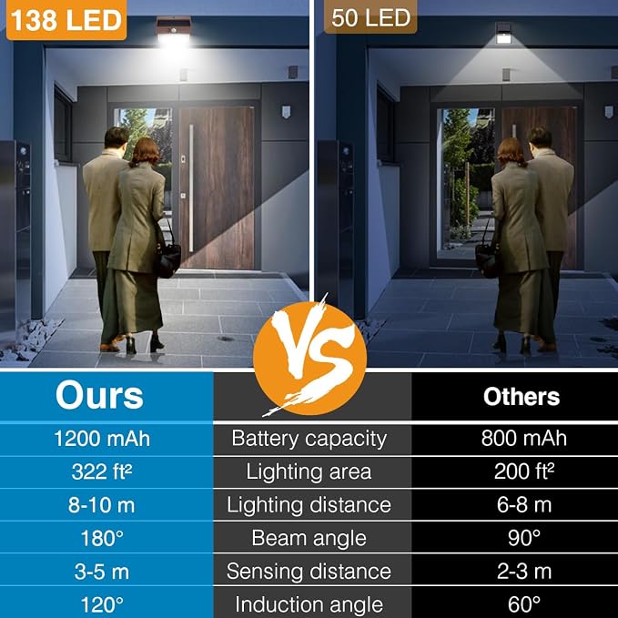 Peasur Solar Outdoor Lights, Motion Sensor Security Lights - Image 4