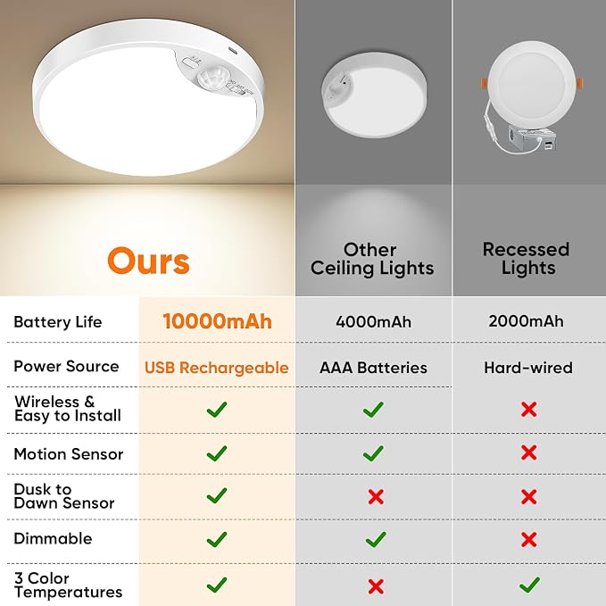 10000mAh Rechargeable Motion Sensor Ceiling Light - Image 4