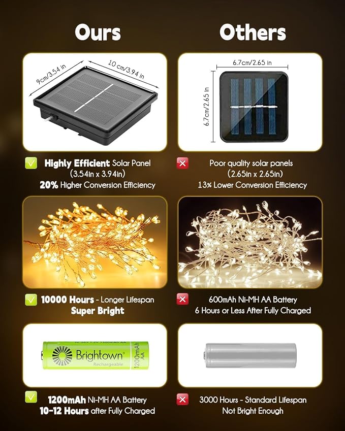 Brightown Solar String Lights for Outside, 2 Packs Total 39.2Ft 480 LED Solar - Image 6